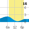Loggerhead Key tide chart for Tuesday, September 16, 2025