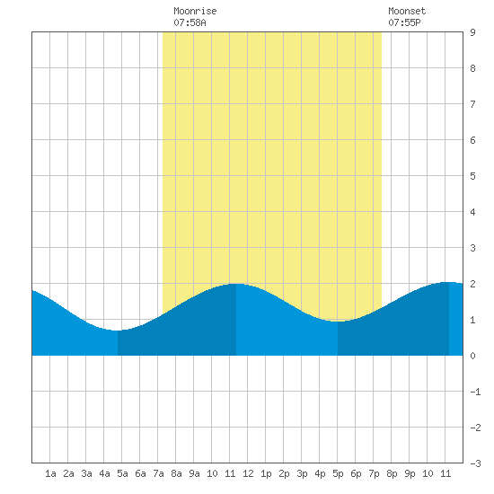 Loggerhead Key tide chart for Monday, September 22, 2025