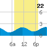 Loggerhead Key tide chart for Monday, September 22, 2025