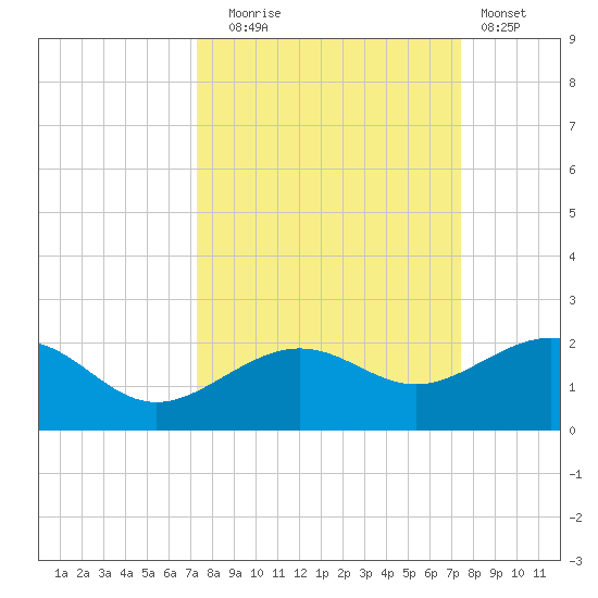 Loggerhead Key tide chart for Tuesday, September 23, 2025