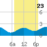 Loggerhead Key tide chart for Tuesday, September 23, 2025