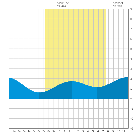 Loggerhead Key tide chart for Wednesday, September 24, 2025