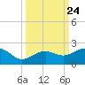 Loggerhead Key tide chart for Wednesday, September 24, 2025
