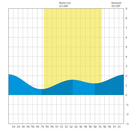 Loggerhead Key tide chart for Thursday, September 25, 2025