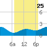Loggerhead Key tide chart for Thursday, September 25, 2025