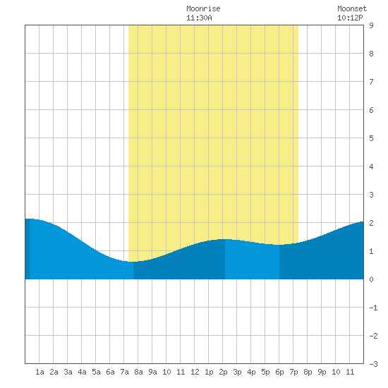 Loggerhead Key tide chart for Friday, September 26, 2025