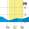 Loggerhead Key tide chart for Friday, September 26, 2025