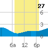 Loggerhead Key tide chart for Saturday, September 27, 2025