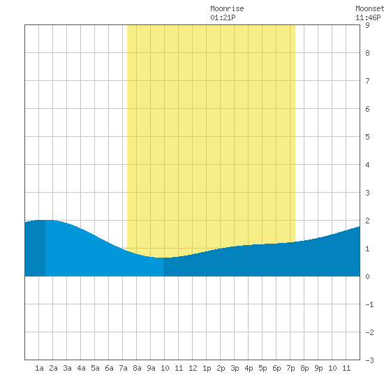 Loggerhead Key tide chart for Sunday, September 28, 2025