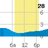 Loggerhead Key tide chart for Sunday, September 28, 2025
