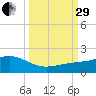 Loggerhead Key tide chart for Monday, September 29, 2025