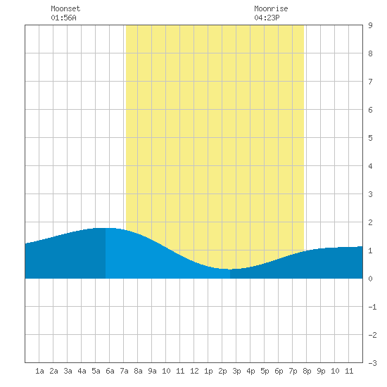 Loggerhead Key tide chart for Tuesday, September 2, 2025