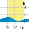 Loggerhead Key tide chart for Wednesday, September 3, 2025