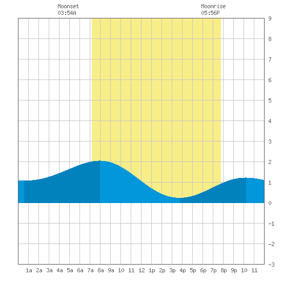 Loggerhead Key tide chart for Thursday, September 4, 2025