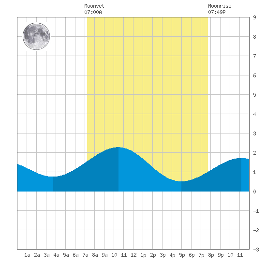 Loggerhead Key tide chart for Sunday, September 7, 2025