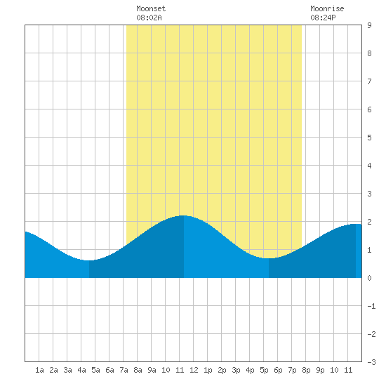 Loggerhead Key tide chart for Monday, September 8, 2025