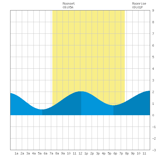 Loggerhead Key tide chart for Tuesday, September 9, 2025