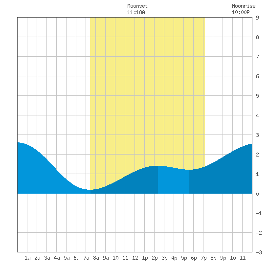 Loggerhead Key tide chart for Friday, October 10, 2025