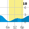 Loggerhead Key tide chart for Friday, October 10, 2025