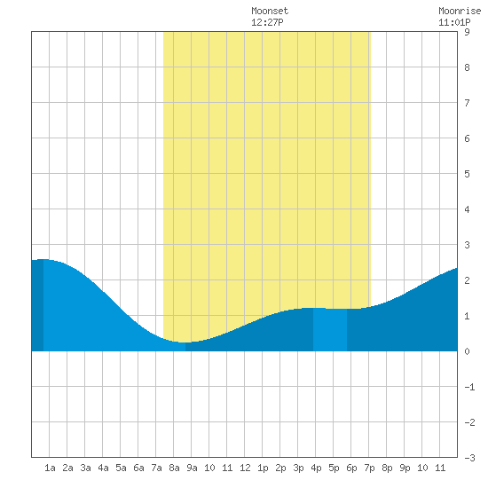 Loggerhead Key tide chart for Saturday, October 11, 2025