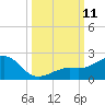 Loggerhead Key tide chart for Saturday, October 11, 2025