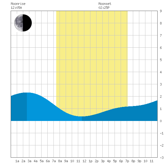 Loggerhead Key tide chart for Monday, October 13, 2025