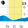 Loggerhead Key tide chart for Monday, October 13, 2025