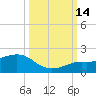 Loggerhead Key tide chart for Tuesday, October 14, 2025