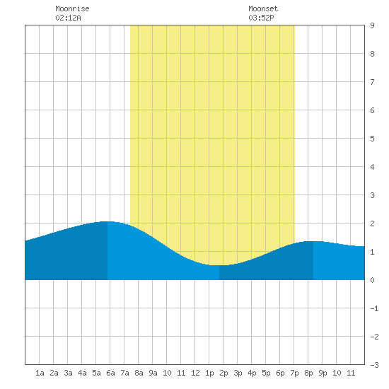 Loggerhead Key tide chart for Wednesday, October 15, 2025