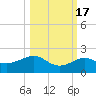 Loggerhead Key tide chart for Friday, October 17, 2025