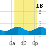 Loggerhead Key tide chart for Saturday, October 18, 2025