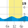 Loggerhead Key tide chart for Sunday, October 19, 2025