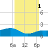 Loggerhead Key tide chart for Wednesday, October 1, 2025
