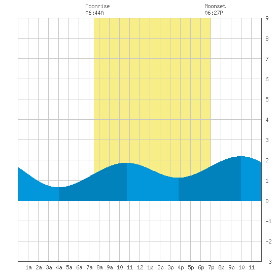 Loggerhead Key tide chart for Monday, October 20, 2025