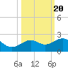 Loggerhead Key tide chart for Monday, October 20, 2025