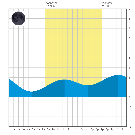 Loggerhead Key tide chart for Tuesday, October 21, 2025