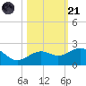Loggerhead Key tide chart for Tuesday, October 21, 2025