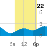 Loggerhead Key tide chart for Wednesday, October 22, 2025