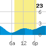 Loggerhead Key tide chart for Thursday, October 23, 2025