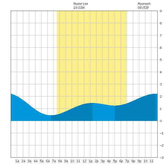 Loggerhead Key tide chart for Friday, October 24, 2025