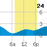 Loggerhead Key tide chart for Friday, October 24, 2025