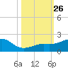 Loggerhead Key tide chart for Sunday, October 26, 2025