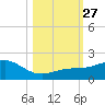 Loggerhead Key tide chart for Monday, October 27, 2025