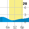 Loggerhead Key tide chart for Tuesday, October 28, 2025