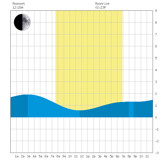 Loggerhead Key tide chart for Wednesday, October 29, 2025