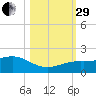 Loggerhead Key tide chart for Wednesday, October 29, 2025