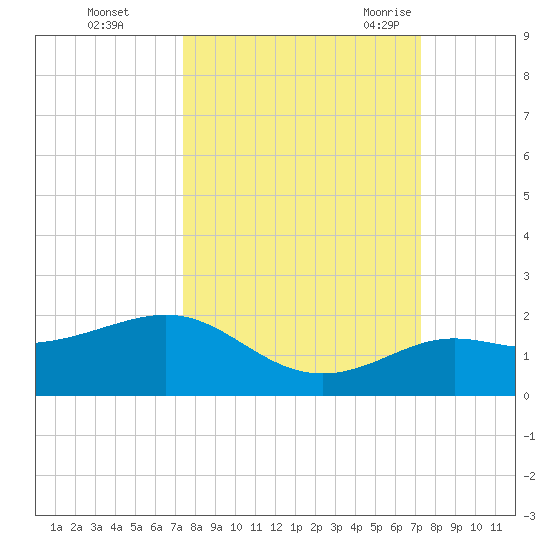 Loggerhead Key tide chart for Thursday, October 2, 2025