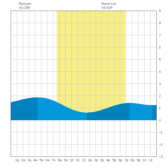 Loggerhead Key tide chart for Thursday, October 30, 2025
