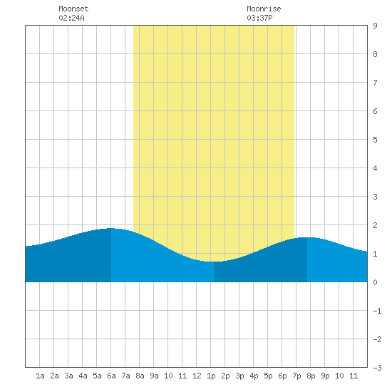 Loggerhead Key tide chart for Friday, October 31, 2025
