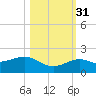 Loggerhead Key tide chart for Friday, October 31, 2025
